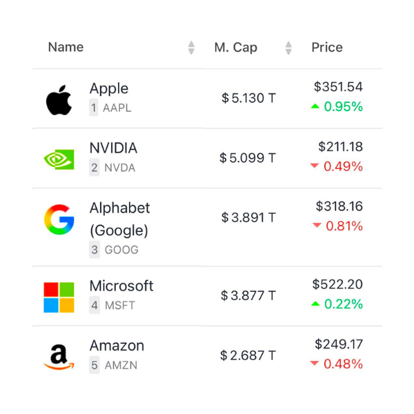 CoinbasePredict's tweet photo. NEW IN: Only 52 days into John Ternus’s tenure as CEO, Apple overtakes Nvidia to become the world’s most valuable company. https://t.co/5H69Ut10nY