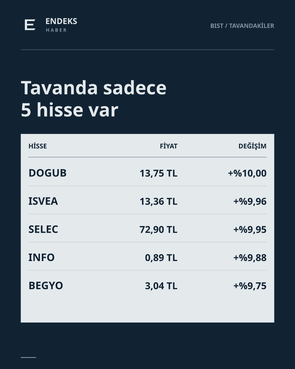 endeks_haber's tweet photo. 📊 Tavanda sadece 5 hisse var

#DOGUB 13,75 TL | +%10,00
#ISVEA 13,36 TL | +%9,96
#SELEC 72,90 TL | +%9,95
#INFO 0,89 TL | +%9,88
#BEGYO 3,04 TL | +%9,75

Veriler değişebilir. #Borsa #BIST https://t.co/ijlKD8ul6X