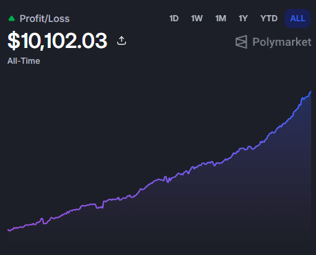 Konfuciouss's tweet photo. First milestone hit - $10k  profit!

Starting with under $1k earlier this year, I'm quite proud of myself for sticking it out.

Had tons of fun along the way and looking forward to hopefully hitting $50K and more at some stage. https://t.co/ergvWMaIM4