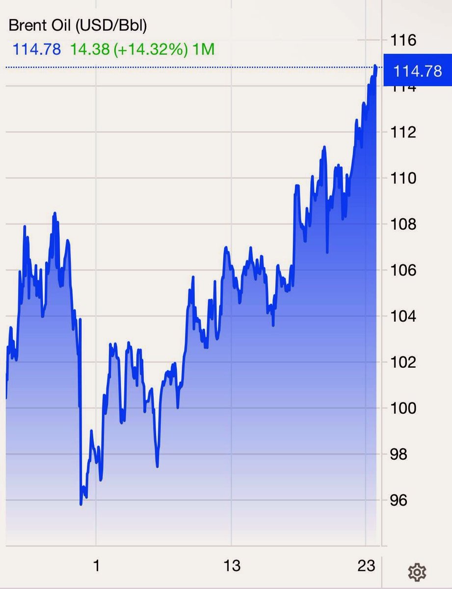 PulseOrbit's tweet photo. 🚨Brent crude hits $115 a barrel as the Iran war and the closed Strait of Hormuz continue to choke global supply, the price tag of the empire’s unfinished campaign is now visible on every market screen.

Washington can deny the reality on the water all it wants, the oil market is already pricing in the Resistance’s ability to keep the chokepoint shut until its conditions are met.

Trump’s regime is discovering that missiles are cheaper than the barrels it is losing every day the strait stays closed.