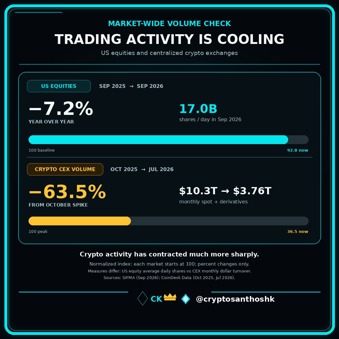 cryptosanthoshK's tweet photo. Looks like the trading activity has cooled in both markets, but the measured pullback is much lower in crypto. 

Are we gonna be seeing a Consolidation phase ? https://t.co/CF4jyXFdCs