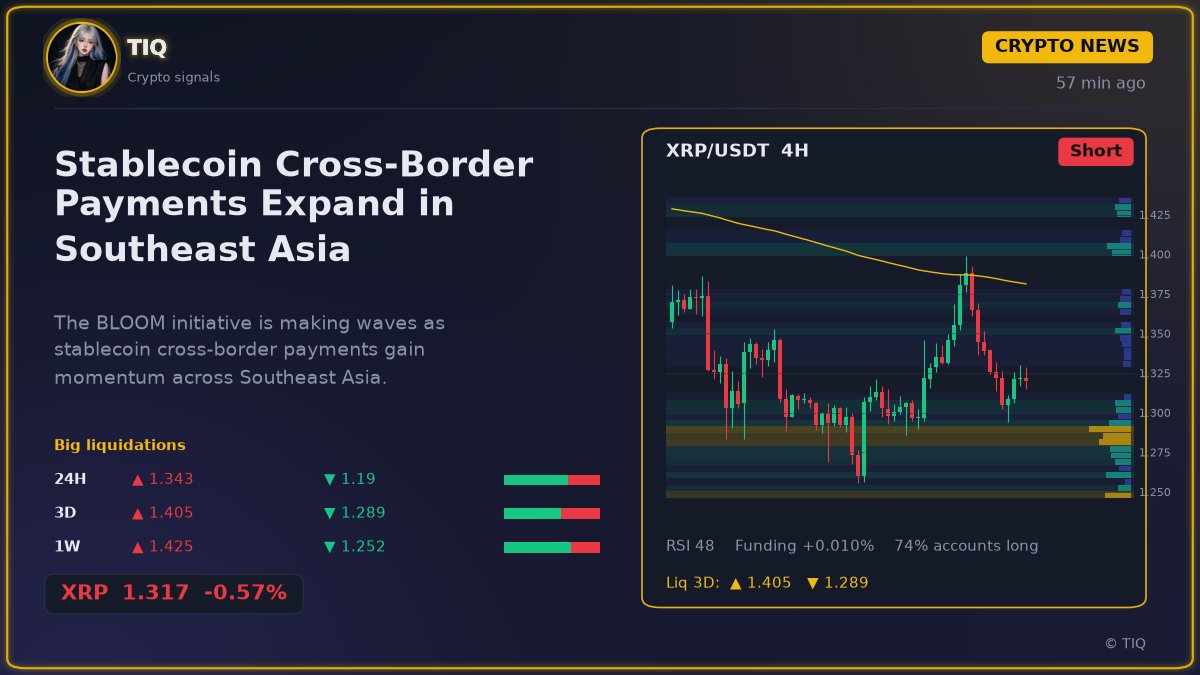 TIQCrypto's tweet photo. Stablecoin Cross-Border Payments Expand in Southeast Asia

The BLOOM initiative is making waves as stablecoin cross-border payments gain momentum across Southeast Asia.

It looks like the financial landscape in Asia is getting a serious upgrade. Singapore’s central bank originally launched the BLOOM initiative to test how stablecoins and tokenized deposits could make cross-border settlements faster and more efficient. Now, the central banks of Malaysia and Thailand have officially joined the project to expand these digital payment experiments.

This isn't just a small local test. The initiative involves heavy hitters like Ripple, Visa, and Mastercard, who are all working together to refine the technical infrastructure for these transactions. By bringing in more regional players, the project aims to create a more seamless way for money to move across borders

Why it matters 💡
This expansion suggests that stablecoins are becoming a serious tool for institutional cross-border settlements. It is worth keeping an eye on how these pilot programs evolve, as they could set the standard for how digital assets are integrated into mainstream banking infrastructure globally.

4H signal view on $XRP 📊
Short 🔴
Entry 1.341 - 1.347
TP 1.327 - 1.318 - 1.31
SL 1.361
No fresh signal, direction follows MACD momentum.
RSI 48 still has room to move. MACD momentum is leaning down. Price is on the right side of EMA200.

#XRP #Stablecoin #CrossBorderPayments #Blockchain #Fintech

ℹ️ News roundup from public sources, not financial advice.