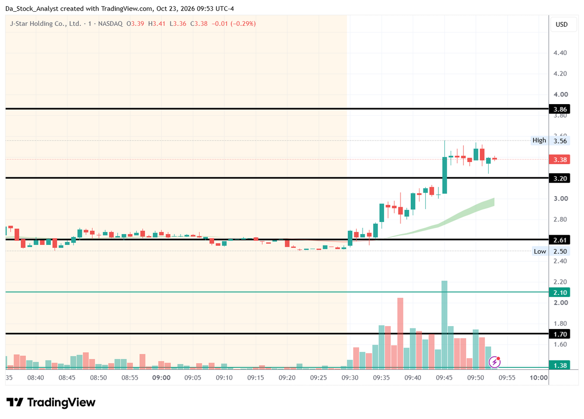 DaStockAnalyst's tweet photo. $YMAT alerted on 2.65.  hot 3.7! https://t.co/5F4oZPvR4B