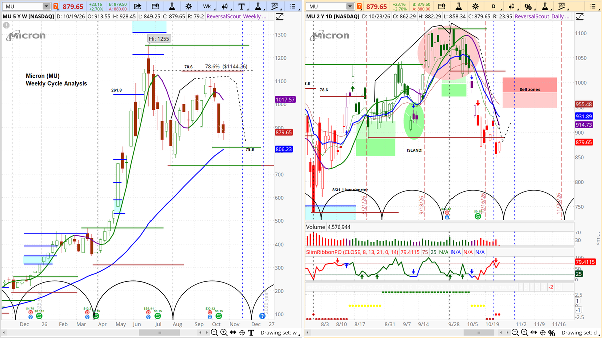 askslim's tweet photo. OK, students of "Cycle Analysis."
$MU, what's the plan? https://t.co/5zVzlwCRR9