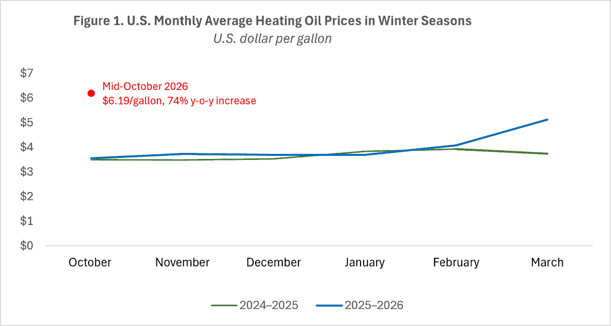 SXPomerleau's tweet photo. New @AAF paper in @politico's Morning Energy today:
U.S. residential heating oil prices surged 74% y-o-y to $6.19/gallon in October.

At Sen. Susan Collins and Angus King's request, DOE will release up to one third of the Northeast Reserve by Nov. 13.

But 315,000 barrels are a drop in the bucket of needed supply: it accounts for less than one day of total U.S. consumption of heating oil in the winter season, and about 12 days of residential consumption in Maine.

The emergency release is unlikely to deliver meaningful consumer price relief.

Might be of interest to @scottlincicome @JigarShahDC @JEBistline @MichaelGiberso3 @robinsonmeyer 
@CalliePatteson