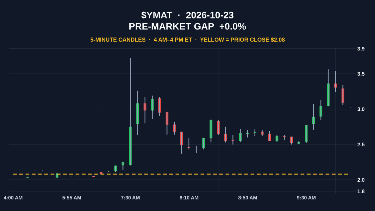 ShortSideIO's tweet photo. $YMAT +39% at $2.66
Pre-market watch.
Squeeze 10/10 · HTB · AVOID · China risk

The company's announcement of Houston facility acquisition negotiations for U.S. drone manufacturing is a plausible carryover catalyst, with extreme China small-cap squeeze risk. https://t.co/30KywauBiO