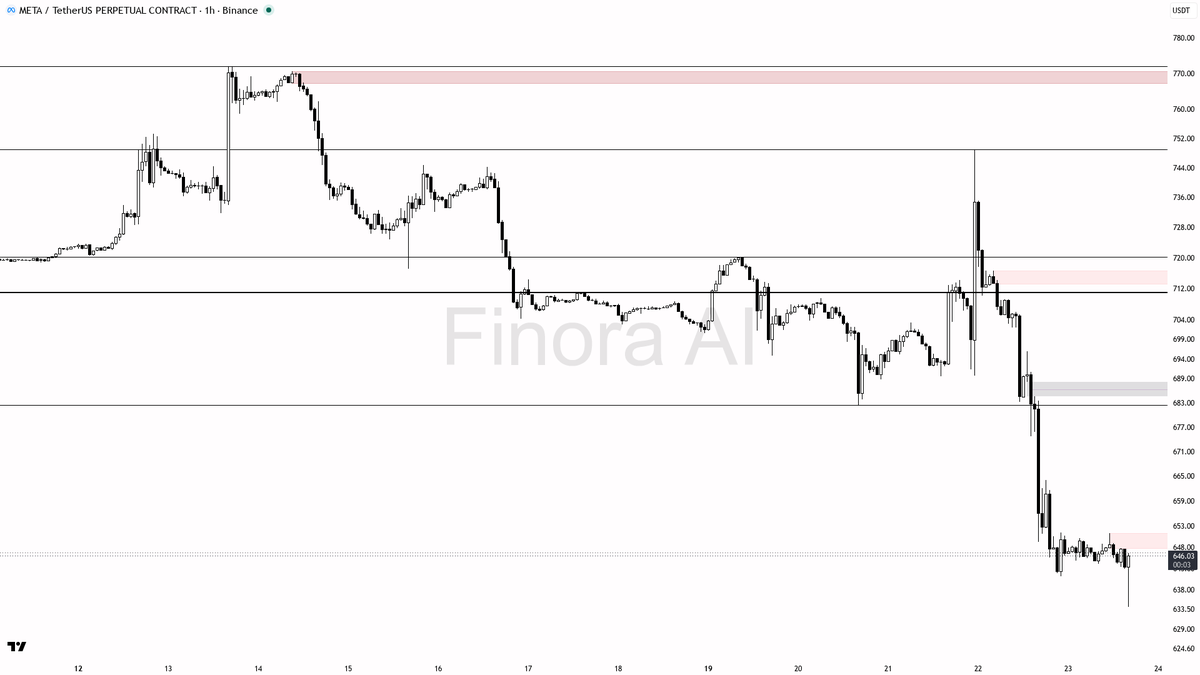 Finora_EN's tweet photo. hey! here’s a quick breakdown of $META #METAUSDT.P on the 1h for you 👀
- my bias is bearish here as the 1h and daily structure are both clearly bearish, and BTC is also in a bearish trend—so momentum is to the downside
- price is consolidating just above minor demand around 641, but with strong resistance overhead and no bullish structure break, I expect further downside pressure
- first level to watch for a move is the 634–614 zone, which sits just below and lines up with the next key support and unfilled demand
- if that breaks, I’m looking toward 594 and potentially 586 as deeper targets
- short setups look best on a retest into the 651–662 resistance/FVG area (ideally after a liquidity sweep or bearish engulfing candle)
- wait for a clear lower-timeframe rejection (e.g., pin bar, SFP, or bearish engulfing) before entering short—avoid chasing breakdowns without confirmation
- take profit at 634 first, then 614, and trail further if momentum persists
- protect your position above 651.33—the structure flips bullish on a close above this level, which invalidates the bearish thesis
not investment advice, educational report only
📊 Flow: OI $26.4M (+4.9% 24h) · funding +0.0027% · taker 0.63×
📊 Want the full detailed breakdown of METAUSDT.P 1h — every level, entry and target?
One tap, free on Telegram → https://t.co/Q1WN24KC9P