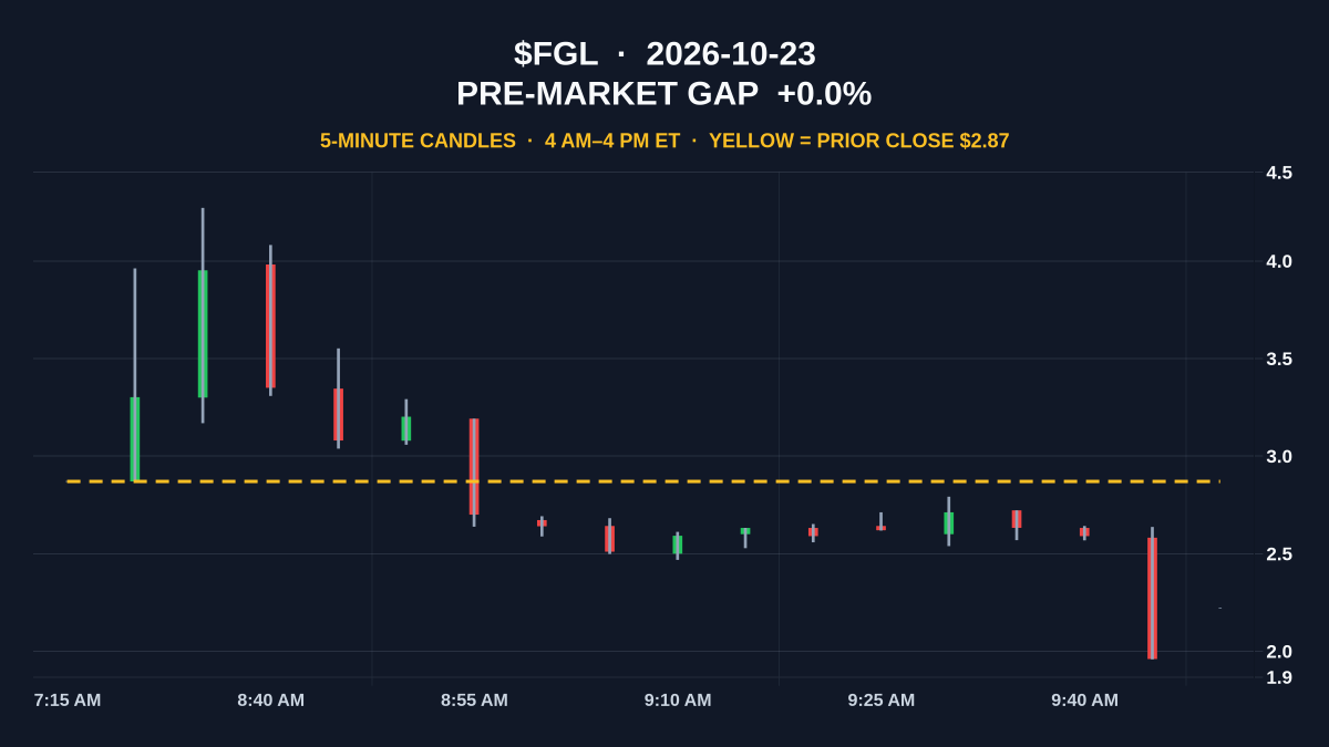 ShortSideIO's tweet photo. $FGL +11% at $3.19
Pre-market watch.
Squeeze 4/10 · AVOID · Delist risk

No clear catalyst; the company's earlier 1.5 million solar subcontract announcement provides context, while its 100-for-1 share combination warrants capitalization verification. https://t.co/lPefcOHSDF