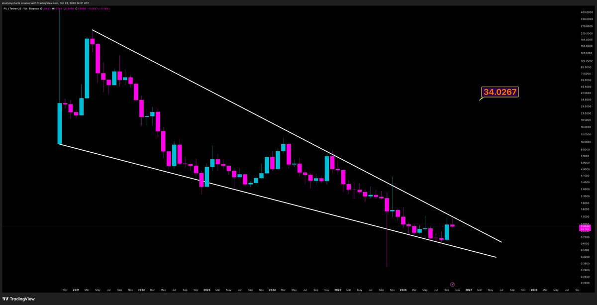 DonWedge's tweet photo. filecoin:native monthly → 6 year falling wedge from the 2021 top

september bounced off the lower line, +50% to $1.04
october wicked into the upper line at $1.27, now $0.99
monthly close above the upper line → $34 target
monthly close below the lower line → setup invalidated https://t.co/dUxvzZMnEZ