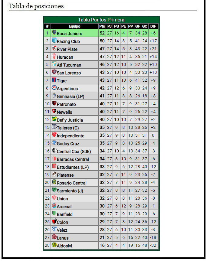 Marto_M3_2's tweet photo. 🔙Hoy hace 4 años (23/10/2022), Boca ganaba la liga 2022 al empatar 2-2 la ultima fecha vs Independiente y gracias a que River le gano a Racing.
Fue la liga 🏆35 de 35 y el titulo ⭐️73 de 74. https://t.co/gPtyXOt8cy