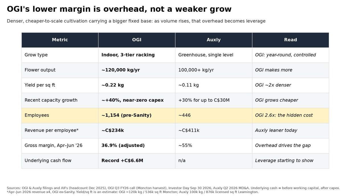 UseThouBrain's tweet photo. Look under the hood….built for scalability with capacity still unknown and improving. Not through immediate capital investment but through years of research and fruits of labor. Consistency in products and fixed base costs,  all year round. 
$OGI $CBWTF https://t.co/1v0dbxO1PT
