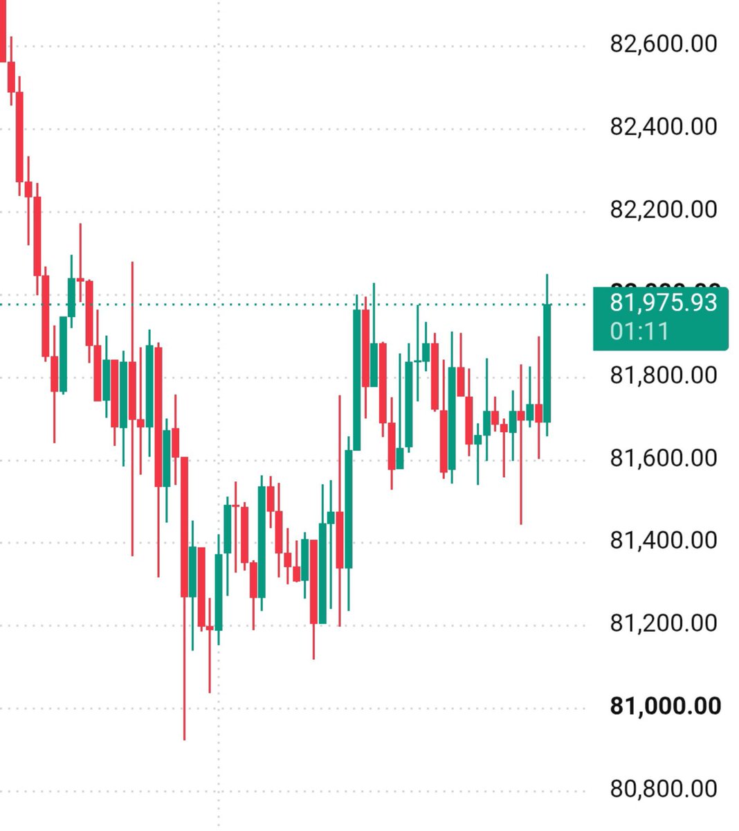 PSMC_PRASHANT's tweet photo. Bitcoin No Movement Today on Friday 

#btc https://t.co/UP5RtsQSWx