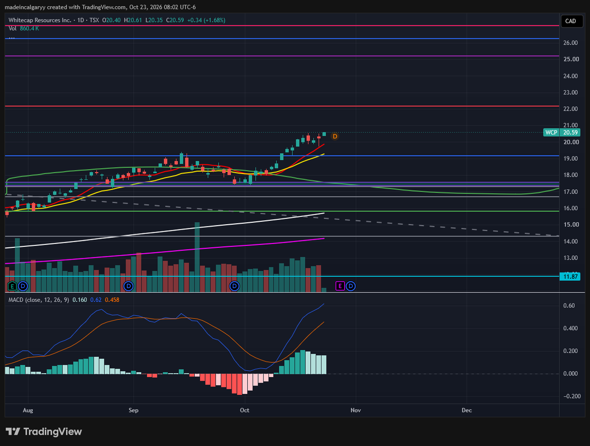 TheGamerr_'s tweet photo. $WCP Whitecap Resources

New All Time Highs 🥳

Medium Target: $22.60
Long Target: $26 https://t.co/zXlS6HAP0I