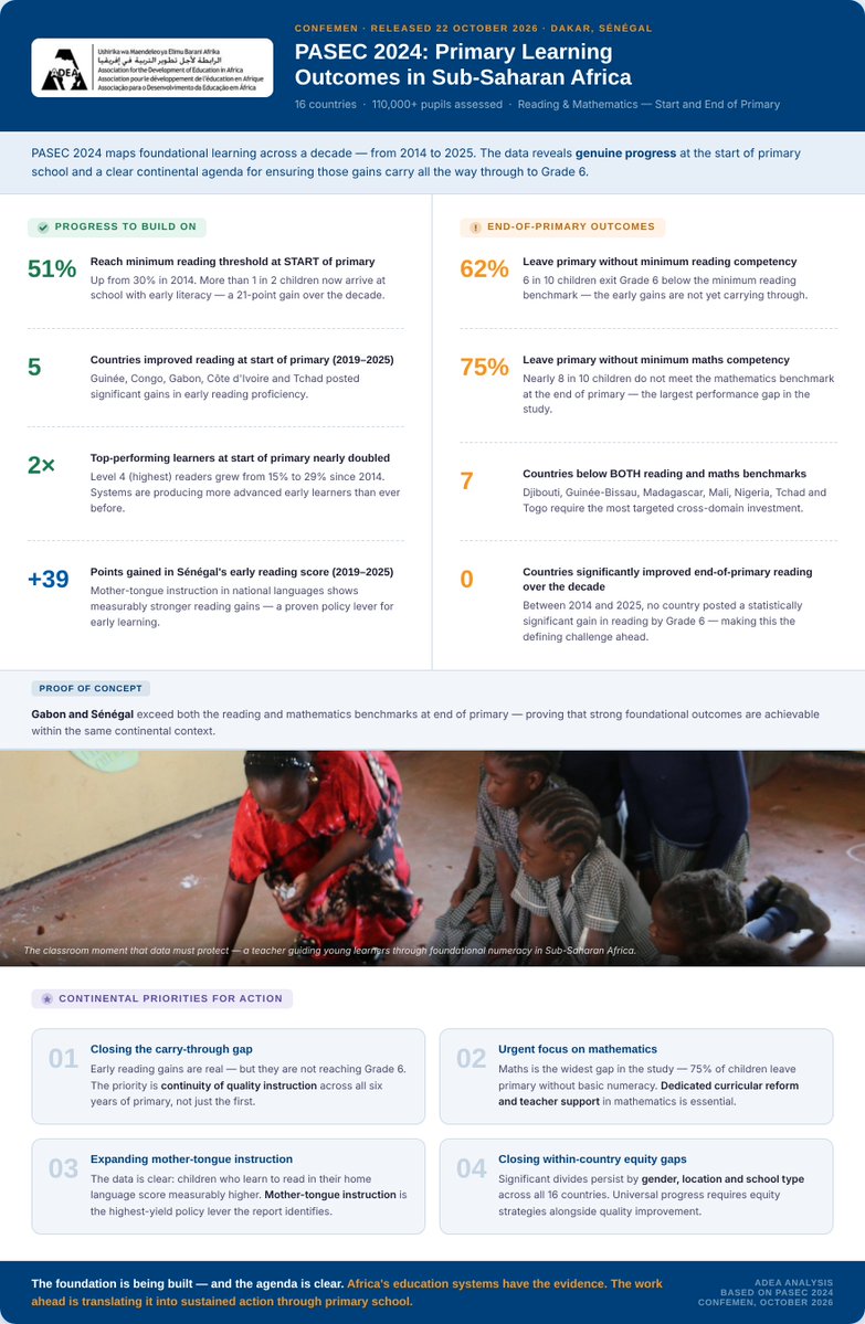 ADEAnet's tweet photo. @CONFEMEN's #PASEC2024 is out. 16 countries. 110k+ pupils. A decade of data

✅ Early reading up: 30% → 51%
⚠️ 6 in 10 still leave primary below reading benchmark
⚠️ 8 in 10 below maths benchmark

The evidence is clear. The work ahead is sustained

#EducationAfrica @HounkpodoteH https://t.co/SHLfndwqCr