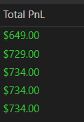 Elle__trades's tweet photo. After two massive green days on my @TradingLucid , I decided to take it easy today.

One trade, green across all 5 accounts, and locked myself out for the rest of the day. 💚

Could I keep trading? Sure. But I'm happy with what I made, and there's no reason to give it back.

Done for the day! 🙌

#FuturesTrading #NQ #TradingJourney