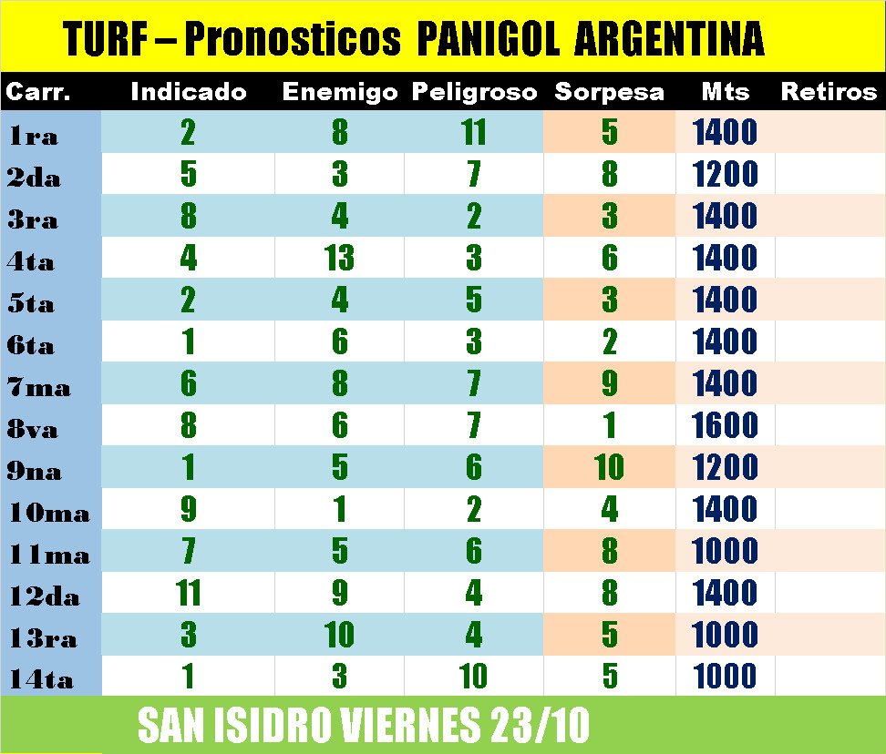 Panigol3's tweet photo. Pronósticos @HipodromoSI #SanIsidro viernes 🇦🇷 🏇 

@TurfDiario @Turfpremium @info_turf @turfentrerriano @CatuchoNorte @gusari_aguirre @LocosdelTurfWeb @campanadlargada @revpal @populardiario https://t.co/Fjths0h9Ia