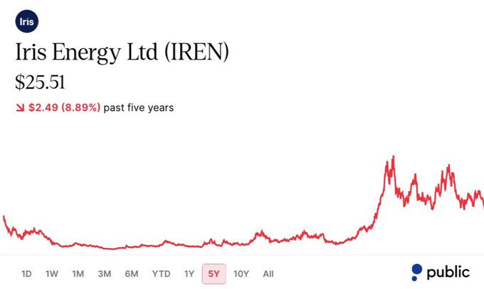 JuliaDedmon's tweet photo. $IREN
IREN near $25.50 after an 8% drop, pressured by neocloud debt worries despite the new Spain AI campus plan. next catalyst is Nov 5 earnings. High-volatility play with strong analyst targets but elevated risk.
#IREN #AI #BitcoinMining #Neocloud https://t.co/hki29XxbHL