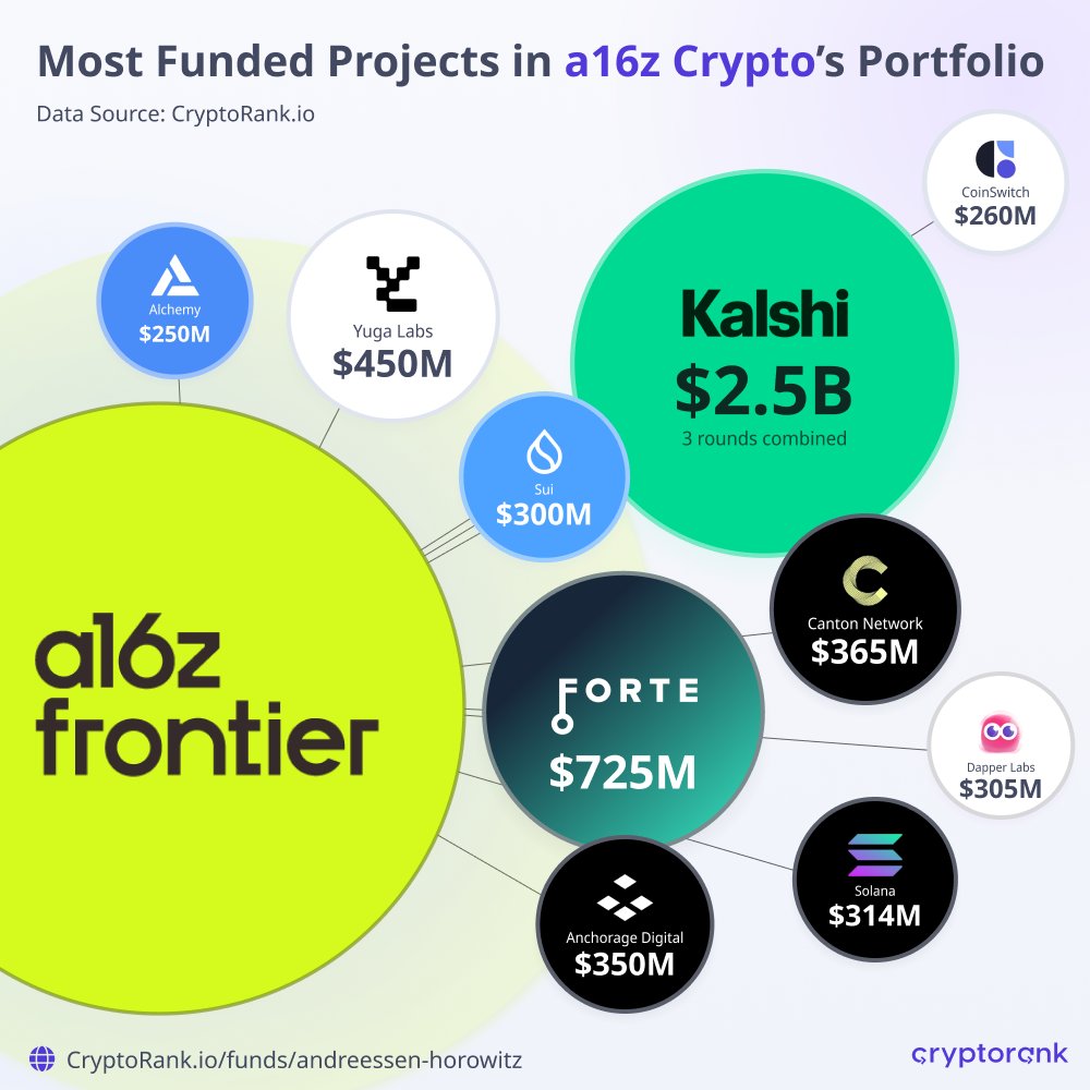 CryptoRank_VCs's tweet photo. a16z Crypto is now @a16zfrontier

The fund is expanding beyond crypto into AI, robotics, biotech and other frontier tech.

Here are the biggest projects in its portfolio by funds raised:

@Kalshi - $2.5B (3 rounds)
@ForteProtocol - $725M
@yugalabs  - $450M
@CantonNetwork - $365M
@Anchorage - $350M
@solana - $314M
@dapperlabs - $305M
@SuiNetwork - $300M
@CoinSwitch - $260M
@Alchemy - $250M