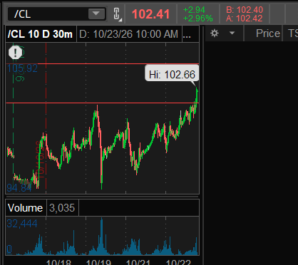 Optionsavvy's tweet photo. oil confirming over 100 $CL_F https://t.co/77TWam965f