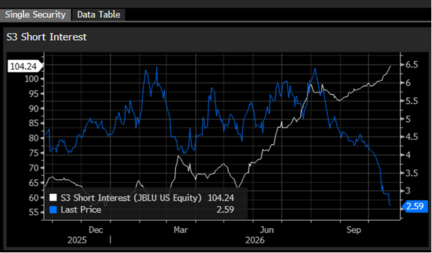 S3Partners's tweet photo. S3 on $JBLU Oct 14 ⬇️

Current short interest up to 104M shares! 

Full report from @S3Partners in post below. https://t.co/By0mxHCFXJ
