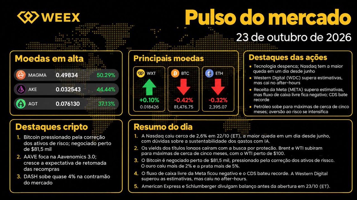 WEEX_Portuguese's tweet photo. 📊 Pulso 23/10
🔻 O BTC recua 0,42%, a $81,5 mil, e o ETH cai 0,32%, a $2.395.
🪙 O WXT sobe 0,10%, a $0,018426.
😐 O Fear &amp; Greed segue neutro, em 48.
❓ Qual os próximos movimentos?

#WEEX #Bitcoin https://t.co/pNC2MuOxdT