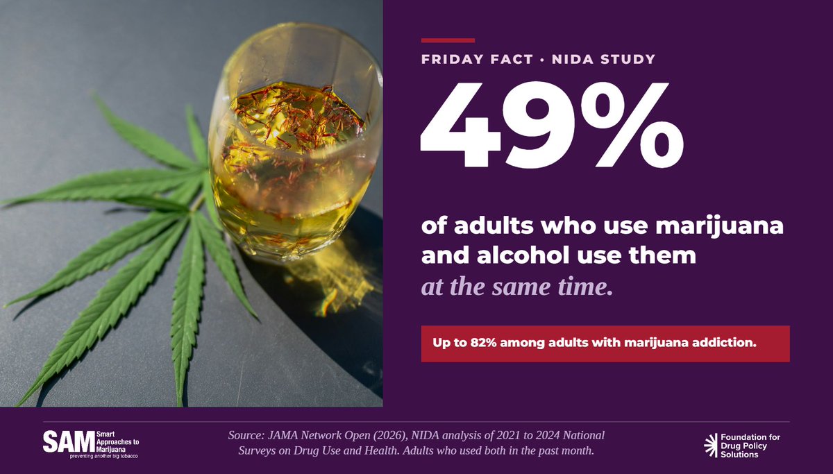 learnaboutsam's tweet photo. FRIDAY FACT: Nearly half of adults who use marijuana and alcohol use them at the same time. Among adults with marijuana addiction, it's as high as 82%.

Remember the legalization pitch? "It's safer than alcohol. People will switch."

They didn't switch. They added.

https://t.co/jrze8ZUKDJ