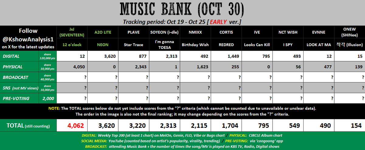 KshowAnalysis1's tweet photo. 💚 [early] 261030 - MUSIC BANK

#JxJ #SEVENTEEN: Win Pre-voting. Keep buying album + streaming the song.

#A2OLITE: Even though they don’t have physical album sales, they have a high digital score. They also promoted on Music Bank, so they’ll have a decent broadcast score. Therefore, if fans can secure 2000 pts from voting, they have a chance.

#PLAVE / #NMIXX / #IVE / ...: Buy more albums to boost Physical score. Need to win Pre-voting by a big gap over JxJ / A2O LITE or hope for a good Broadcast score.