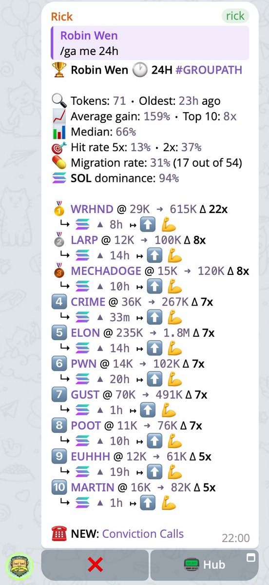 dbarobin's tweet photo. Day 323 of 2040 Hub.

Today I caught $WRHND (29K, ATH 615K, 22.00x), $LARP (12K, ATH 100K, 8.00x), solana:2YJ1eP5TsoeeqhjRzTy5FBCt6tVAGvi3dZVt7MNnpump (15K, ATH 120K, 8.00x), $CRIME (36K, ATH 267K, 7.00x), $ELON (235K, ATH 1.8M, 7.00x), $PWN (14K, ATH 102K, 7.00x), solana:z1gC6KiMdhnp5RjRtH63JjXhrWKpqK1qaDVBLfCpump (70K, ATH 491K, 7.00x), solana:6CaTKnA3eJEisxYrS4dKGmqBPJ8apePbc65xteJhpump (11K, ATH 76K, 7.00x), $EUHHH (12K, ATH 61K, 5.00x), and solana:GHU8yQL74VCmVXMpPrx9mY8UWzdbD6RPf6BHeyXSpump (16K, ATH 82K, 5.00x). Solid haul.

The signal bot caught $牛币 (17.16K, ATH 1.04M, 60.61x), solana:z1gC6KiMdhnp5RjRtH63JjXhrWKpqK1qaDVBLfCpump (10.80K, ATH 527.15K, 48.83x), $Kimchi (13.36K, ATH 523.38K, 39.19x), $stablecoin (5.83K, ATH 201.60K, 34.57x), $sp (5.87K, ATH 200.47K, 34.18x), $McRib (30.72K, ATH 1.04M, 33.86x), $kimchi (456.48K, ATH 15.14M, 33.16x), $WRHND (27.77K, ATH 867.86K, 31.26x), $Bitwater (13.05K, ATH 378.55K, 29.01x), and $MEMEMAN (13.82K, ATH 309.22K, 22.37x).

No new members joined the 2040 Hub today — it remains at 112.

The market was meh today, and liquidity was thin, but BSC actually printed a rare runner.

Early Memecoin Intelligence Platform. Try it now: https://t.co/FONJQVZma0

Come print money with us. Mint here: https://t.co/ARrKSvMc6t