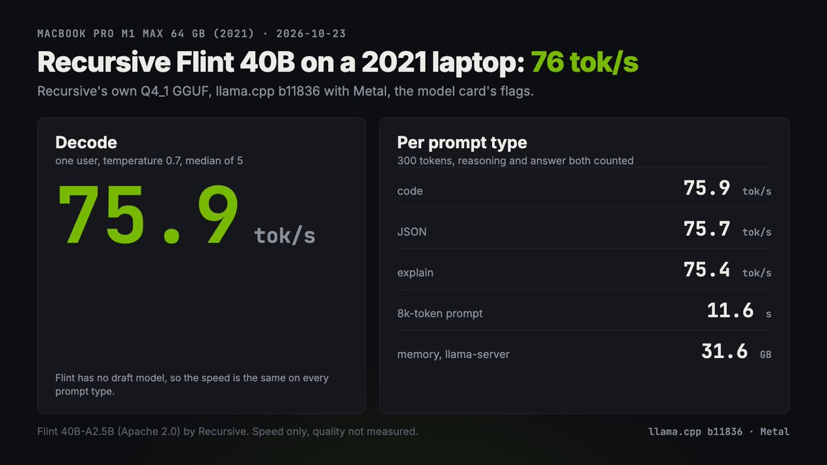 atasrb's tweet photo. flint 40b (2.5b active) on a 2021 macbook pro (m1 max, 64 gb): 76 tok/s, with @Recursive_SI's q4_1 gguf on llama.cpp b11836 and the flags from the model card.

code 75.9, json 75.7, explain 75.4, story 75.2 tok/s (median of 5, temperature 0.7, one user). flint has no draft model, so the speed is the same on every prompt. an 8k-token prompt reads in 11.6 s, llama-server uses 31.6 gb.

speed only, quality not measured.