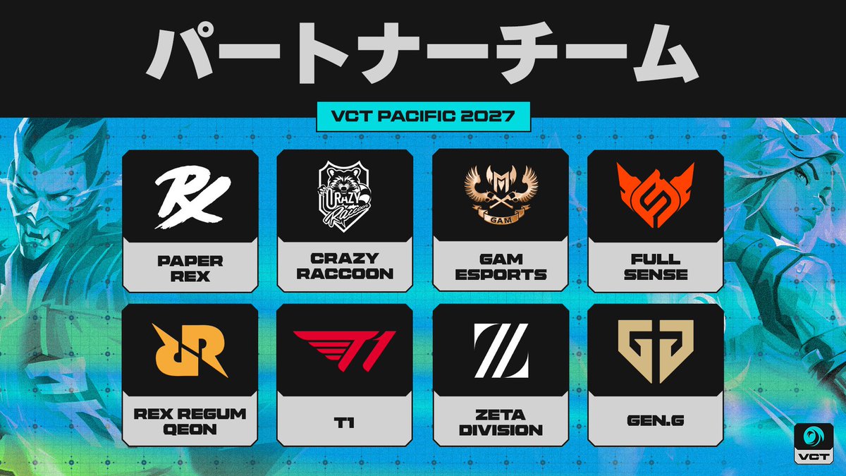 valesports_jp's tweet photo. Pacific、2027年のパートナーチームを発表！👋

おなじみのチームから新たに加わるチームまで、2027年以降のVCT Pacificを代表する8つのチームをご紹介します！ https://t.co/B1HYmcgwtt