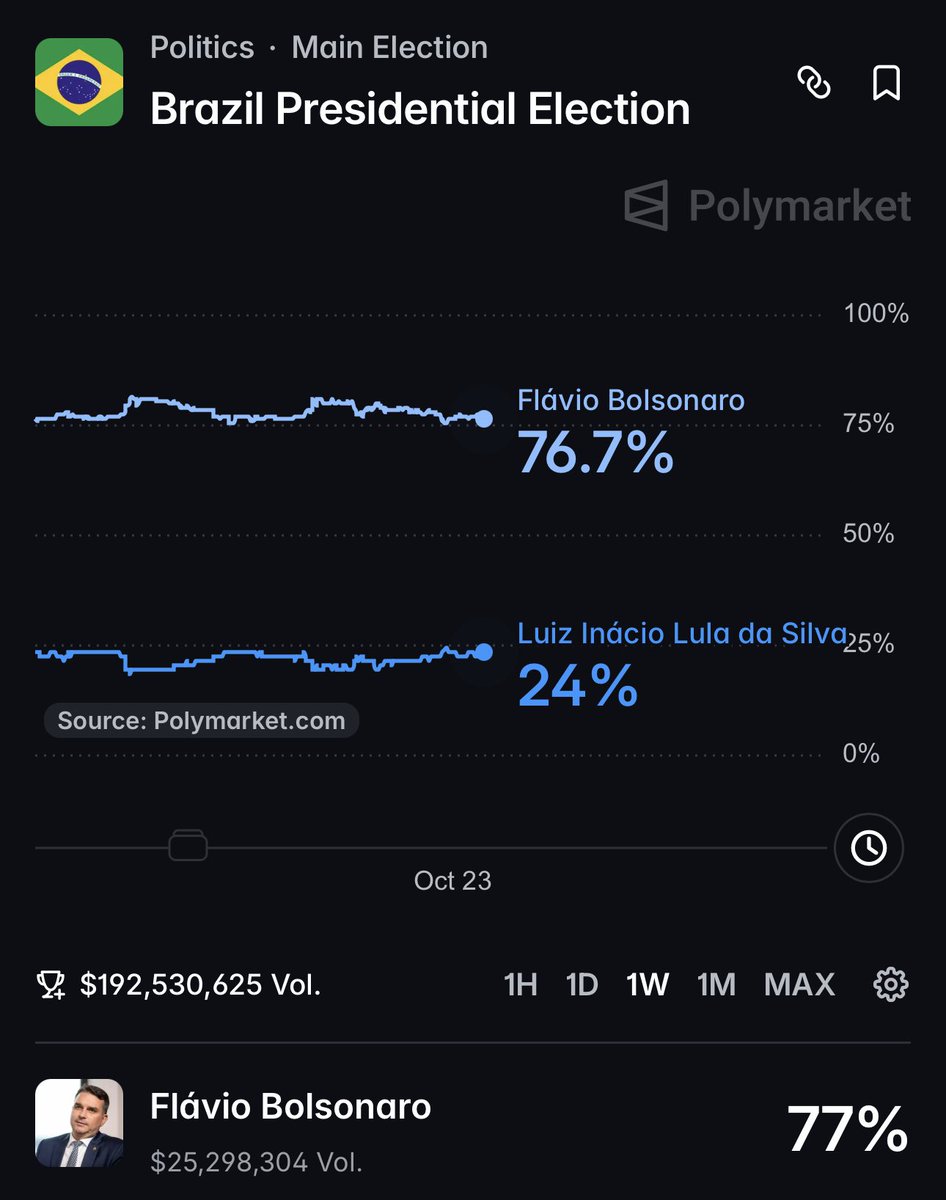 investeemfoco's tweet photo. FLÁVIO BOLSONARO ESTÁ COM 77% DE CHANCE DE VITÓRIA, SEGUNDO O POLYMARKET https://t.co/fcVCt8tKax