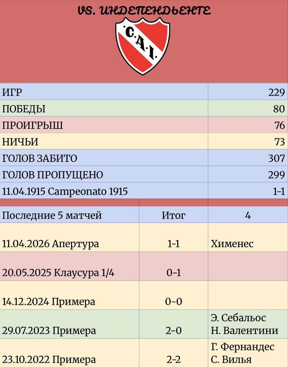 BocaRusia's tweet photo. 🔷¡Próximo partido!🔶

«Индепендьенте» 🆚 «Бока Хуниорс»

👉 14 тур Клаусуры. Класико.
«Бока» занимает 2-е место в зоне 🅰️ и 1-е в сводной таблице. Эль Рохо замыкают восьмерку в зоне 🅰️.
⚽️ Встреча на «Бомбонере» в Апертуре закончилась со счетом 1-1 (��именес)

#Clausura26 https://t.co/wULHWle7Rj