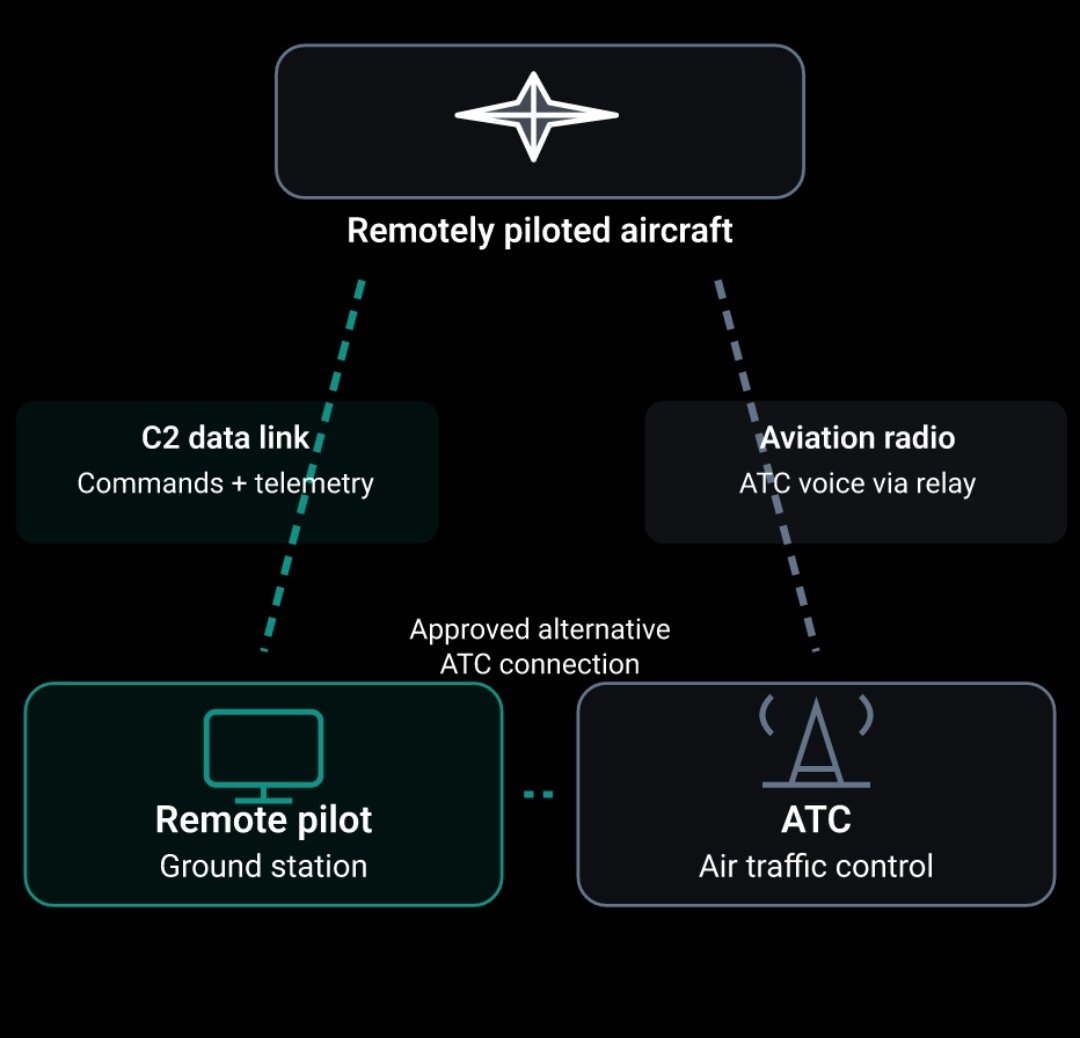 El_Dragomen's tweet photo. @skttrboost @ShannOmon @JP6971 @AmericanAir This should be the concept on a high level view.
Need bck plan for lost communication but it's possible. https://t.co/YlqLQuISBv