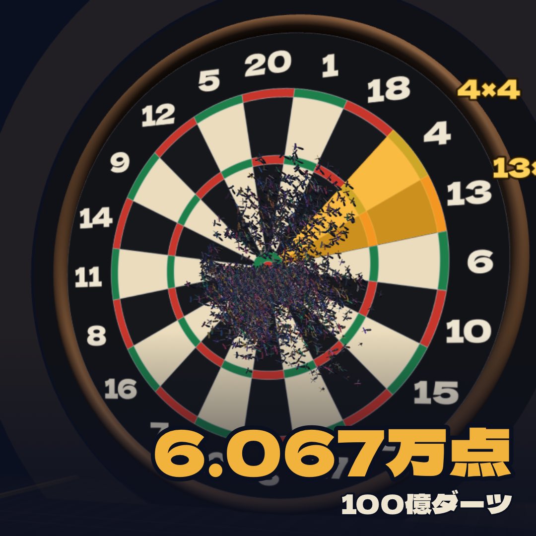 saki1122_23's tweet photo. 100億ダーツで 6.067万点 を叩き出した！
#100億ダーツ
https://t.co/y81RQo6uFQ https://t.co/HR8A0gf2Ad