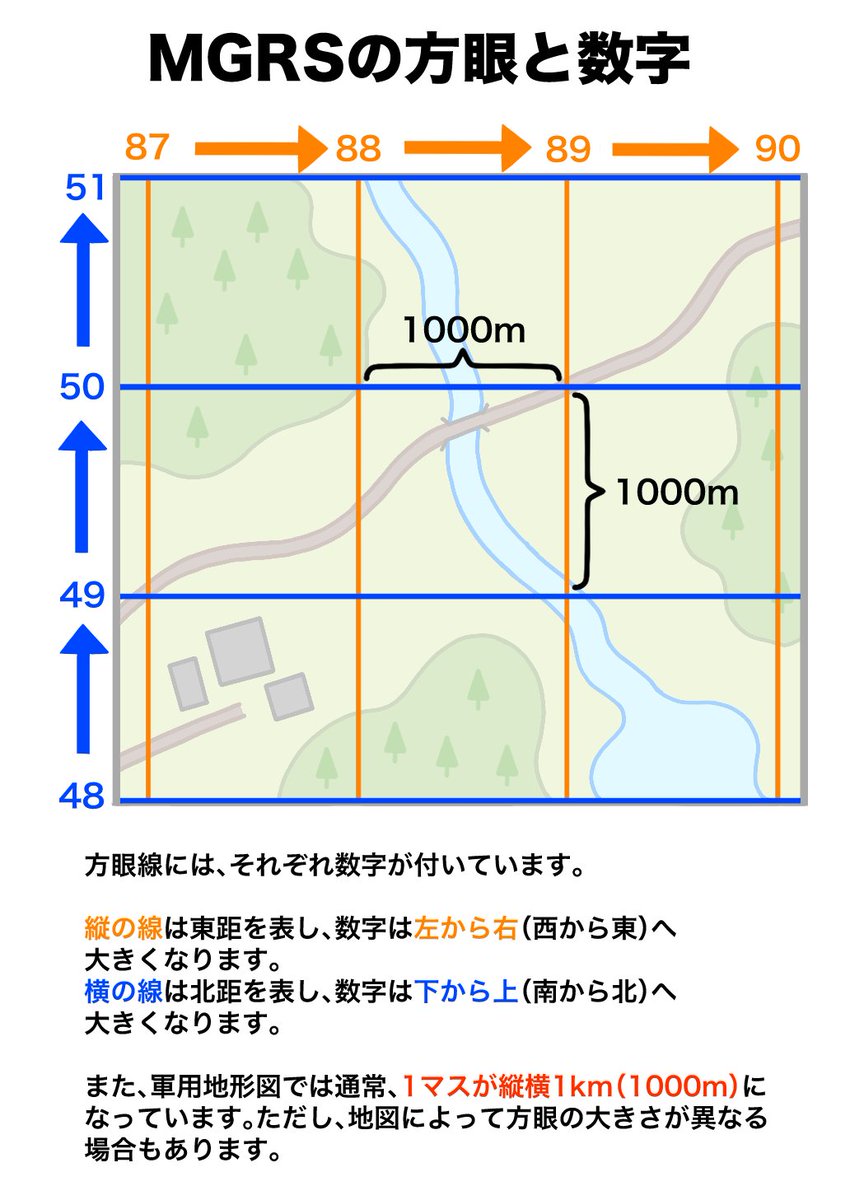 jpg2t785's tweet photo. 映画やゲームで目標の位置を伝えるときに言っている数字は何なのか？

ゼロからわかるMGRS座標 https://t.co/WbVUIJt0O8