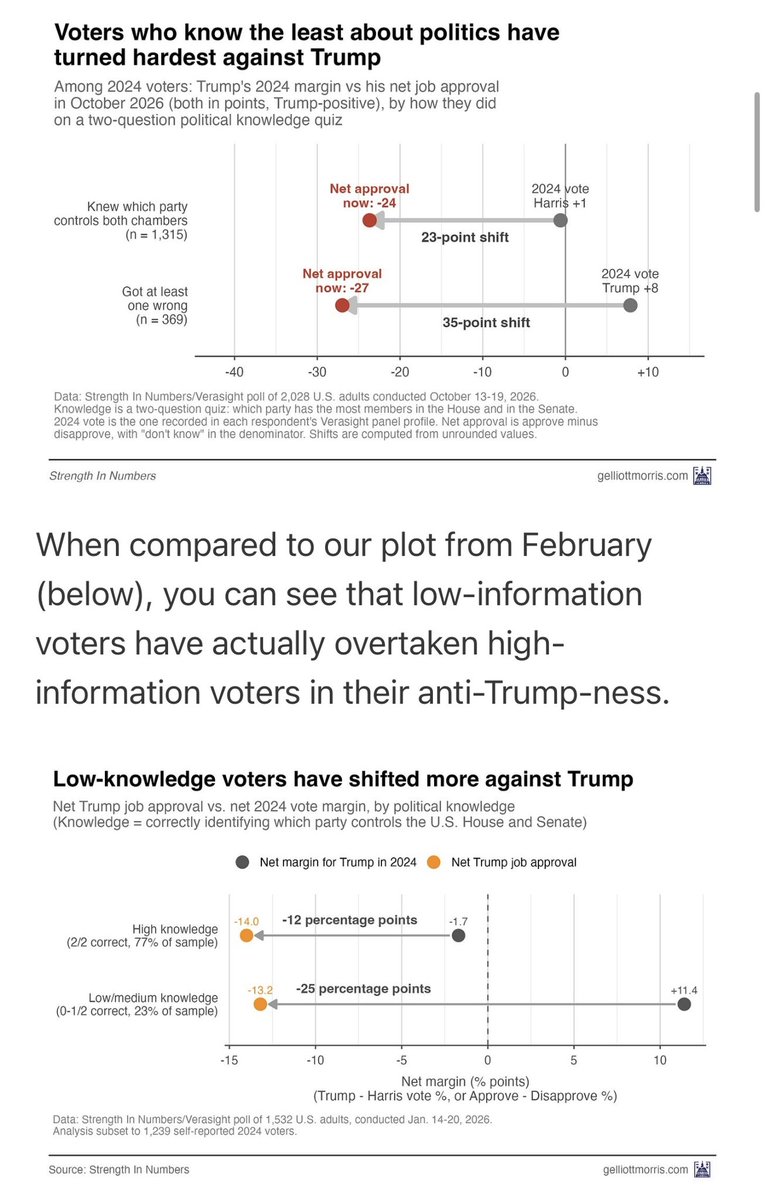 RichardHanania's tweet photo. Support for Trump has collapsed most among low-information voters. https://t.co/EM8EtEbaB4