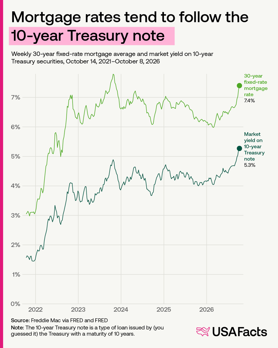 USAFacts's tweet photo. 🏠 Mortgage rates are at a 3-year high. So, what does that mean for homebuyers?

TLDR: It makes buying a home more expensive.

Let's break it down using the national median new home price of $410,700. With a 30-year fixed-rate mortgage and a 20% down payment, here's what your monthly principal and interest payment would look like:
➡️Last year: $2,034/month at a 6.3% rate
➡️Now: $2,275/month at the current rate

That's $241 more per month — nearly 12% higher for the exact same home.

📈Why do mortgage rates go up?
Mortgage rates are influenced by everything from your credit score and down payment to broader economic trends. One big factor? The 10-year Treasury yield, a type of loan issued by (you guessed it) the Treasury with a maturity of 10 years.