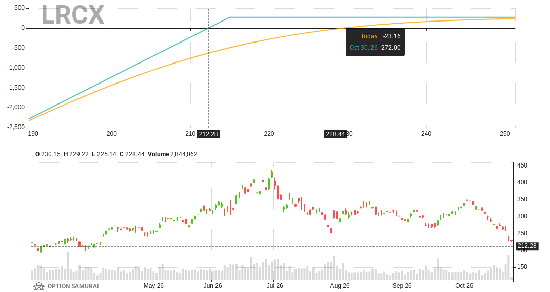 OptionSamurai's tweet photo. $LRCX appears in our scan that looks for a high probability naked puts on stocks that are oversold. RSI is oversold - 24.2 and the Stock Score is good. 
Strike 215.0, 30-Oct-26 has Annualized return 64.7%; Breakeven is 7.1% away.

🔥 See more here https://t.co/IACJMsOZnR https://t.co/1pVik8FZgY