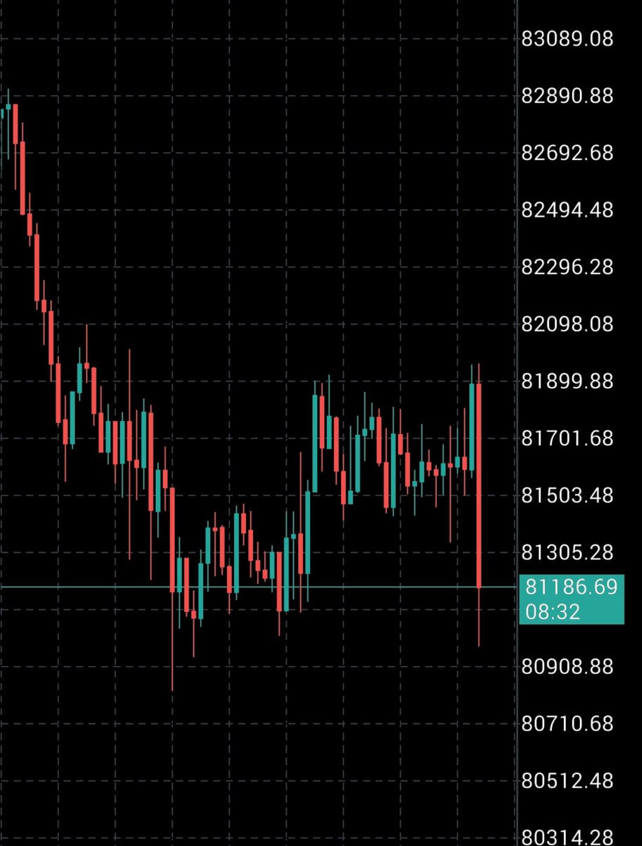 PSMC_PRASHANT's tweet photo. Finally Bitcoin Shows Downside Movement Today 

#btc https://t.co/0tBdJGAsRg
