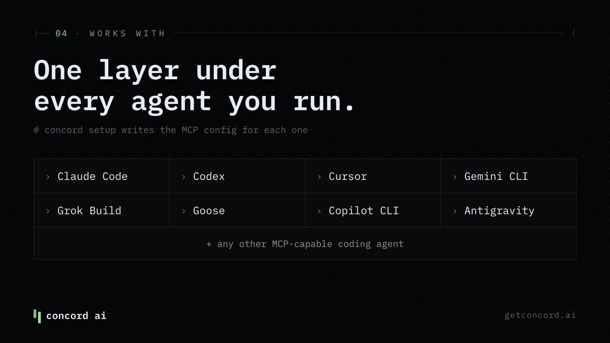 useconcord's tweet photo. One layer under every agent you run.

concord setup writes the MCP config for Claude Code, Codex, Cursor, Gemini CLI, Grok Build, Goose, Copilot CLI and Antigravity in one go. It merges into your existing config and is safe to re-run.

Any other MCP-capable agent works too. https://t.co/n2AkwAG6nD