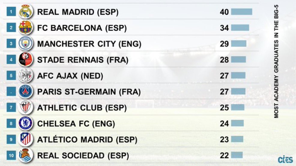 theMadridZone's tweet photo. 🚨💣 BREAKING: Real Madrid currently have the MOST academy graduates in top 5 European leagues. @CIES_Football https://t.co/8sRqHjpc3C