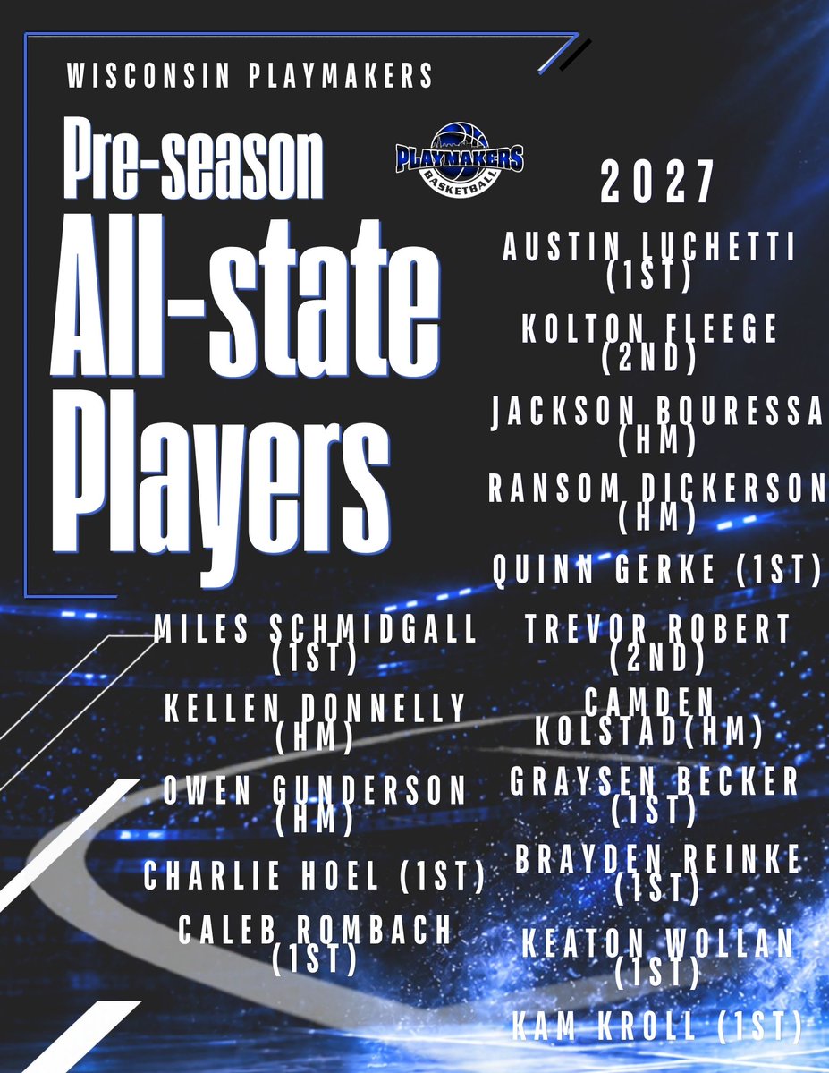 WIPlaymakers's tweet photo. Some guys hitting the Pre-Season @Bound_wi All State listing.  

Bound breaks it up by Division & Graduation Year.   A great way to recognize players who contribute at a high level!  

Up first are the Seniors (2027).

@Austin_Luch @koltonf10 @jacksonbouressa @RansomD_10 @Quinn_Gerke2 @TrevorRobemmz0 @KolstadCamden @GraysenBecker @ReinkeBrayden7 @keaton22wollan @kamdenkroll @leeschmidgall @KKDonnelly5 @owengunderson2 @hoel_charlie @CalebRombach @Jamesbrady69310 @JackAlbrec62256 @AltoonaBoysBALL @fccricketshoops @ameryboysbball