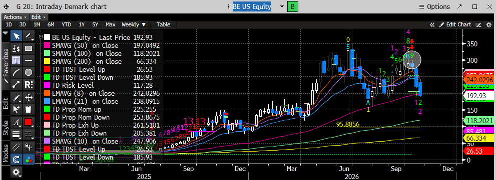 coiledspringcap's tweet photo. $BE weekly DeMark 9 sell and kerplunk! https://t.co/raA26sEoV1