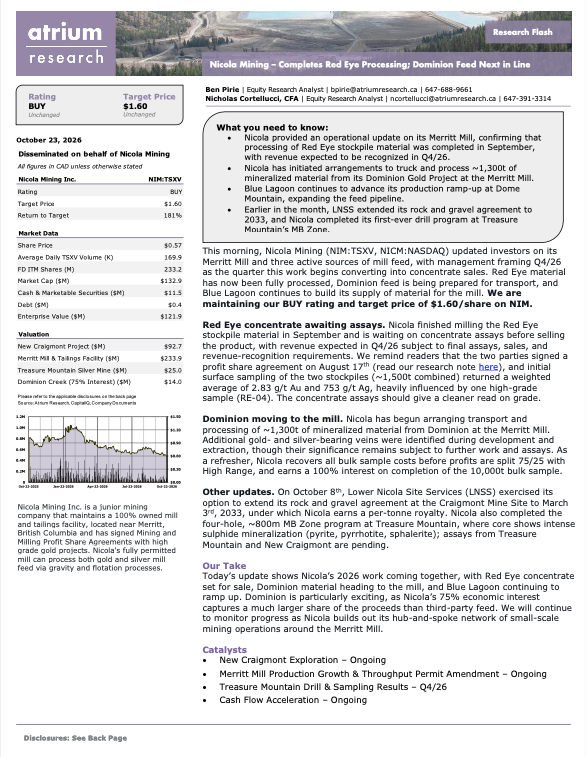Atrium_Research's tweet photo. Our team has published a research flash on @NicolaMining. Nicola provided an operational update on its Merritt Mill, confirming that processing of Red Eye stockpile material was completed in September, with revenue expected to be recognized in Q4/26. $NIM.V 

🔍 Read the full report below!

📰 Disclosure: Disseminated on Behalf of Nicola Mining
