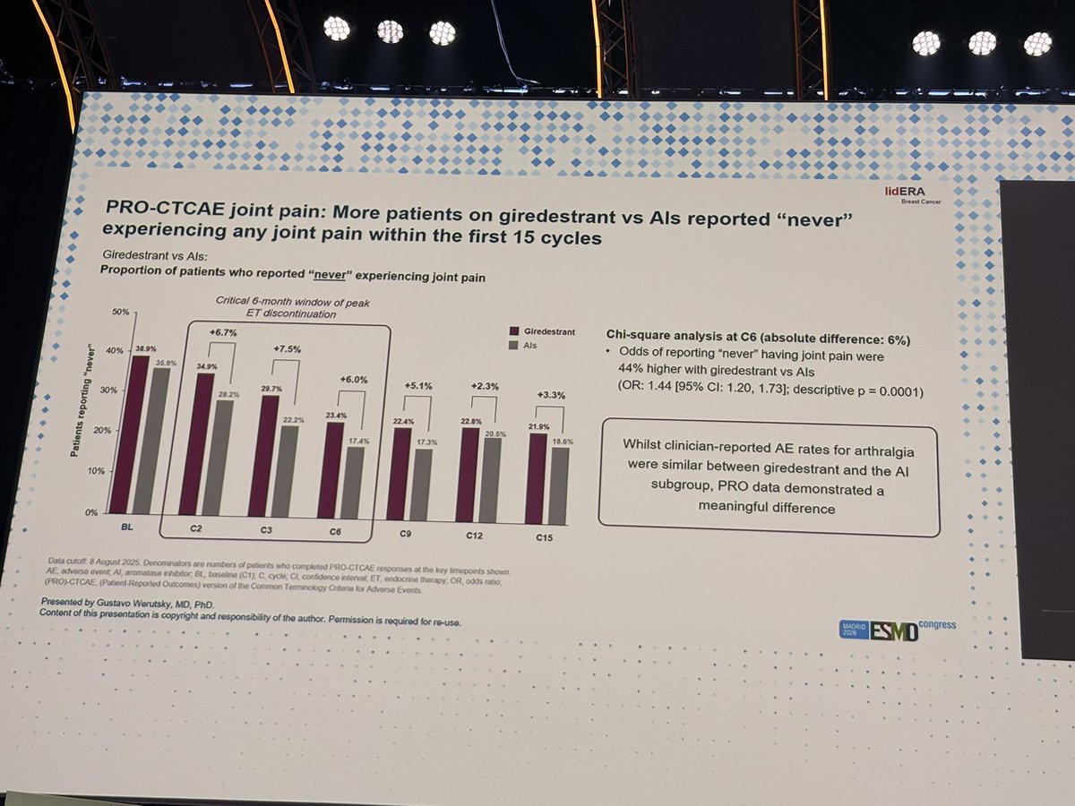 E_de_Azambuja's tweet photo. Giredastrant improved IDFS and had a better tolerability (less arthralgia) compared to AI
#ESMO26
#ESMOAmbassadors
#ESMOcommunity
@myESMO @GustavoWerutsky https://t.co/ZrU0BXpSDX