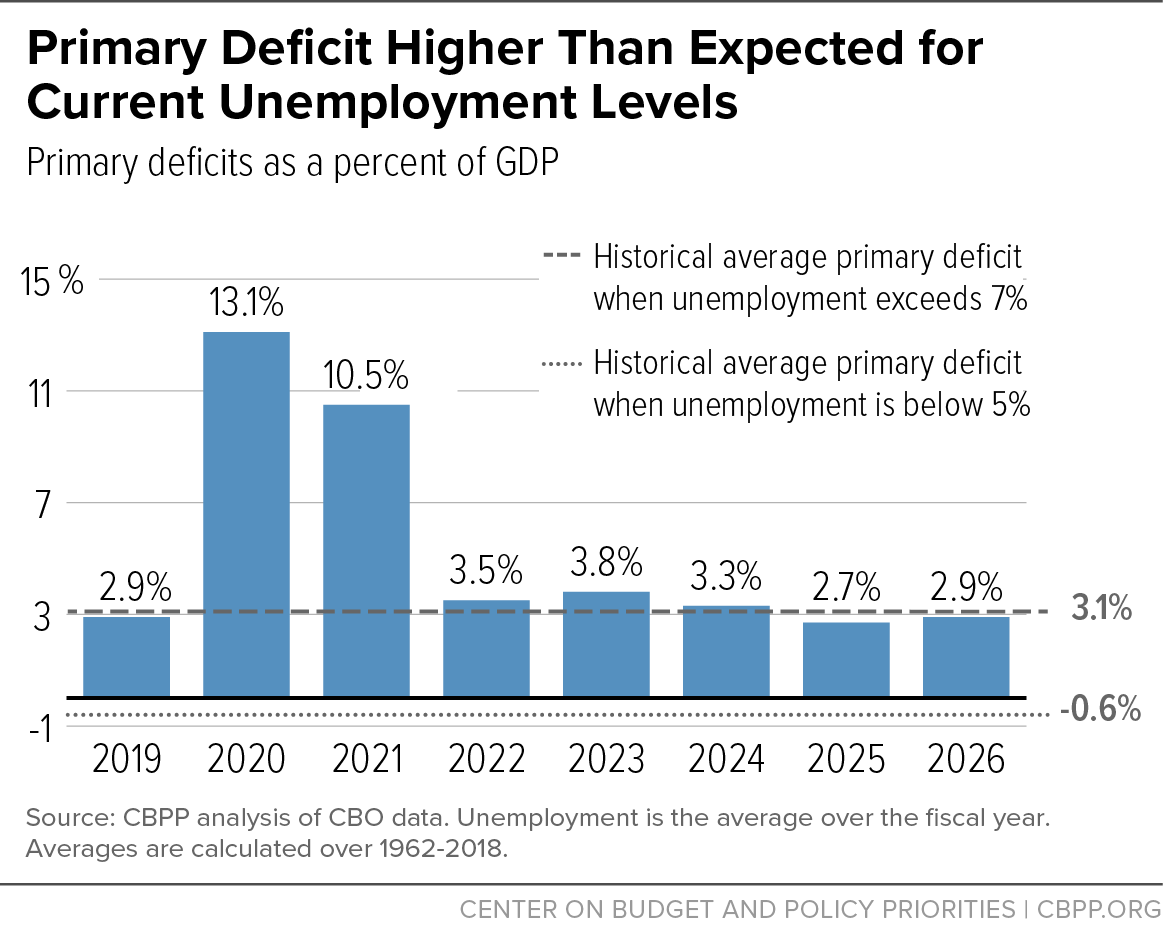 Brendan_Duke's tweet photo. Deficits are supposed to⬆️when we’re in a recession and when⬇️unemployment is low.

But our primary (non-interest) deficit for 2026 was more like an economy in a recession than the <4.5% unemployment economy we’re actually in.

And that’s been a pattern since the Trump tax cuts. https://t.co/GFkbgKe1m9
