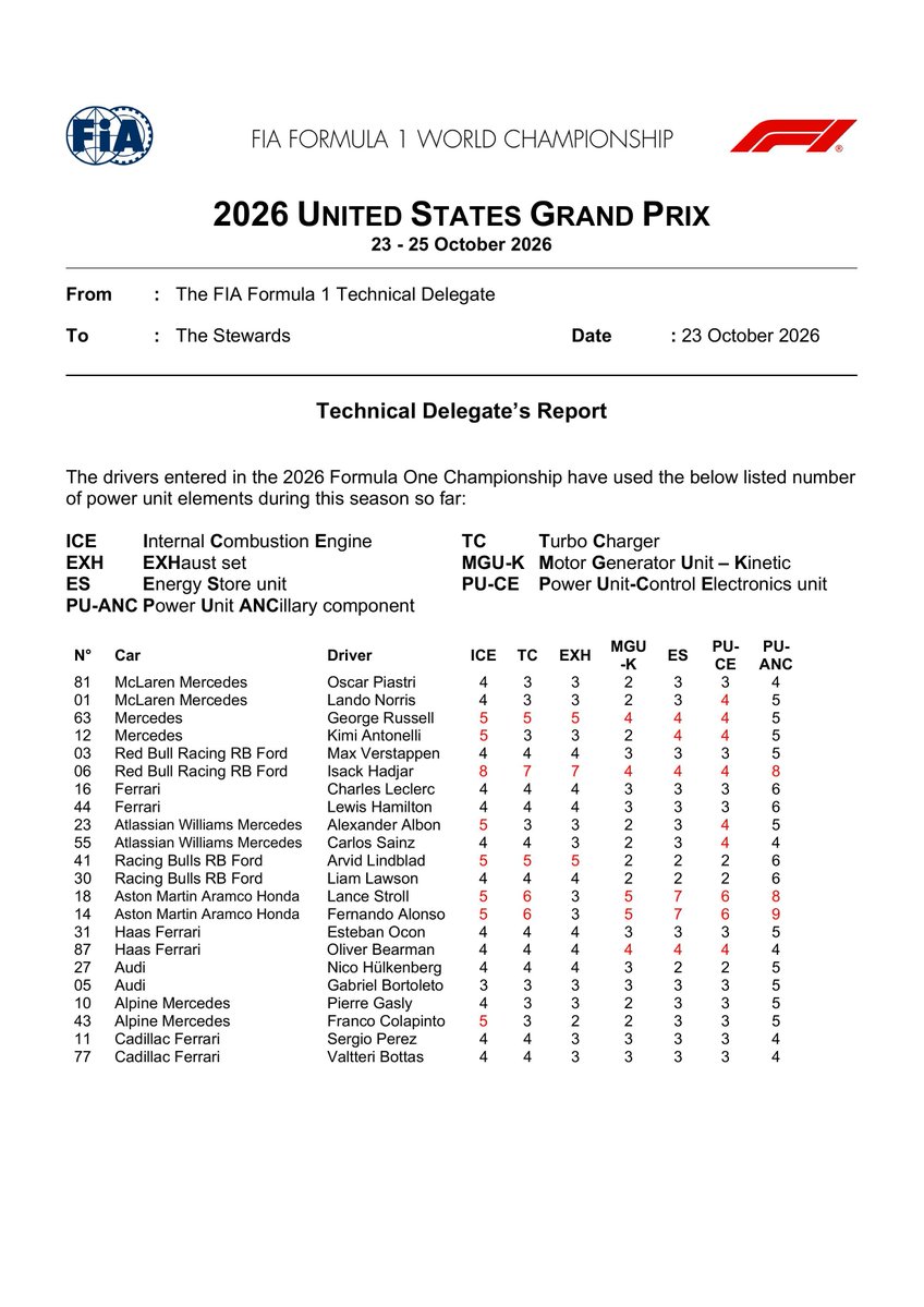 Alpine_Nation's tweet photo. List of PU components used by Gasly and Colapinto to date 👇 https://t.co/YbcLbU5PrR