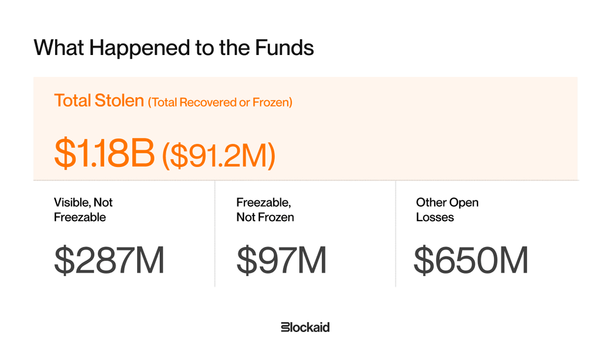blockaid_'s tweet photo. In 2026 so far, $1.18B has been stolen across 60 major onchain exploits. Less than 1% of the funds (just $9.8M) has made it back to those who lost it.

Since our H1 report, Blockaid has followed that money to see where it ended up and how much of it could have been frozen.

Today we’re publishing Blockaid’s 2026 Fund Recovery Threat Landscape, tracing each stolen asset to where it sits today, covering attacker speed, exit routes, freeze channels, and fund recovery mechanisms.