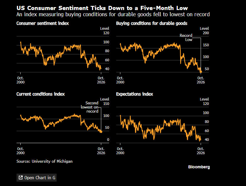 coiledspringcap's tweet photo. Consumer sentiment has dropped to a 5-month low with consumer expectations for higher prices to rise ~5% yr/yr. https://t.co/uTk4ncCtjx