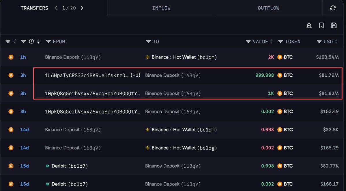 WhaleFactor's tweet photo. 🐋 WHALE WATCH :4000 $BTC $327M just landed on Binance and Deribit within the last 5 hours.

Spot deposits imply incoming sell pressure. Deribit deposits suggest major options hedging.

The narrative is obvious. The positioning isnt.

Watch for the incoming liquidity sweep.

https://t.co/vbaPD62wl6
https://t.co/eXx1YyULe5